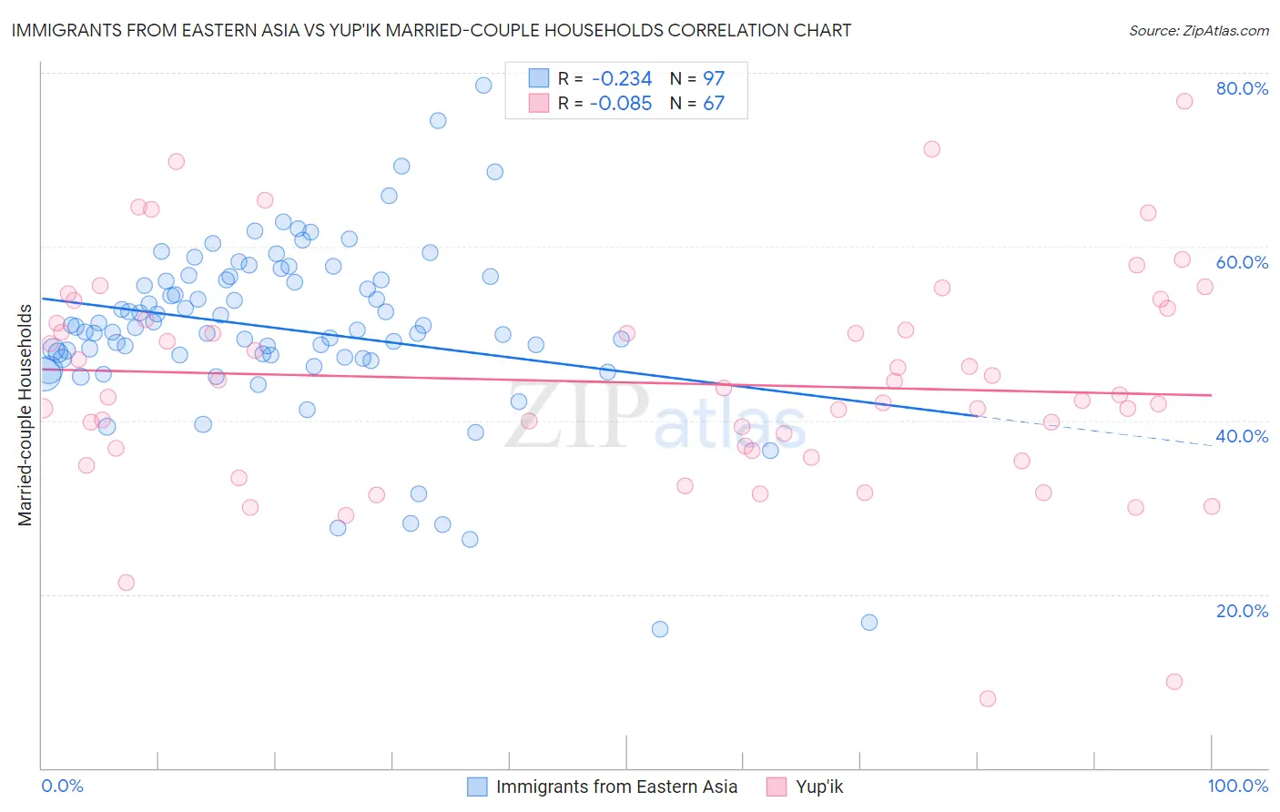 Immigrants from Eastern Asia vs Yup'ik Married-couple Households