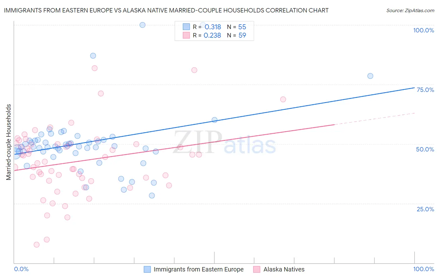 Immigrants from Eastern Europe vs Alaska Native Married-couple Households