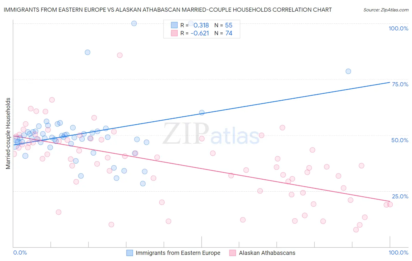 Immigrants from Eastern Europe vs Alaskan Athabascan Married-couple Households