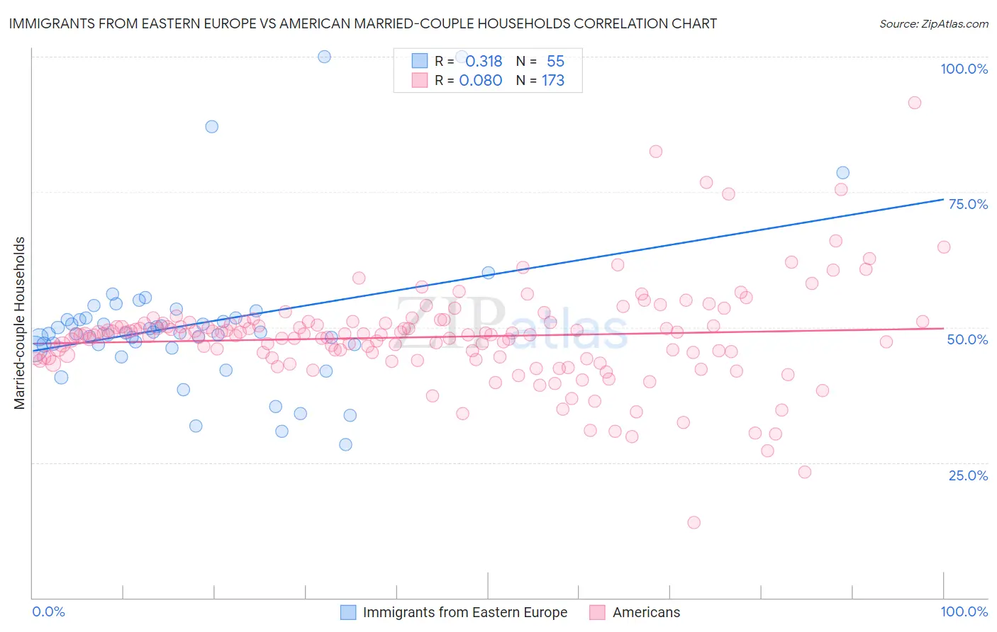 Immigrants from Eastern Europe vs American Married-couple Households