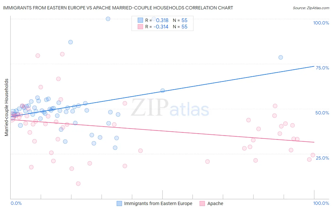 Immigrants from Eastern Europe vs Apache Married-couple Households