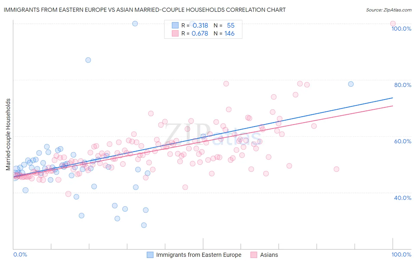 Immigrants from Eastern Europe vs Asian Married-couple Households