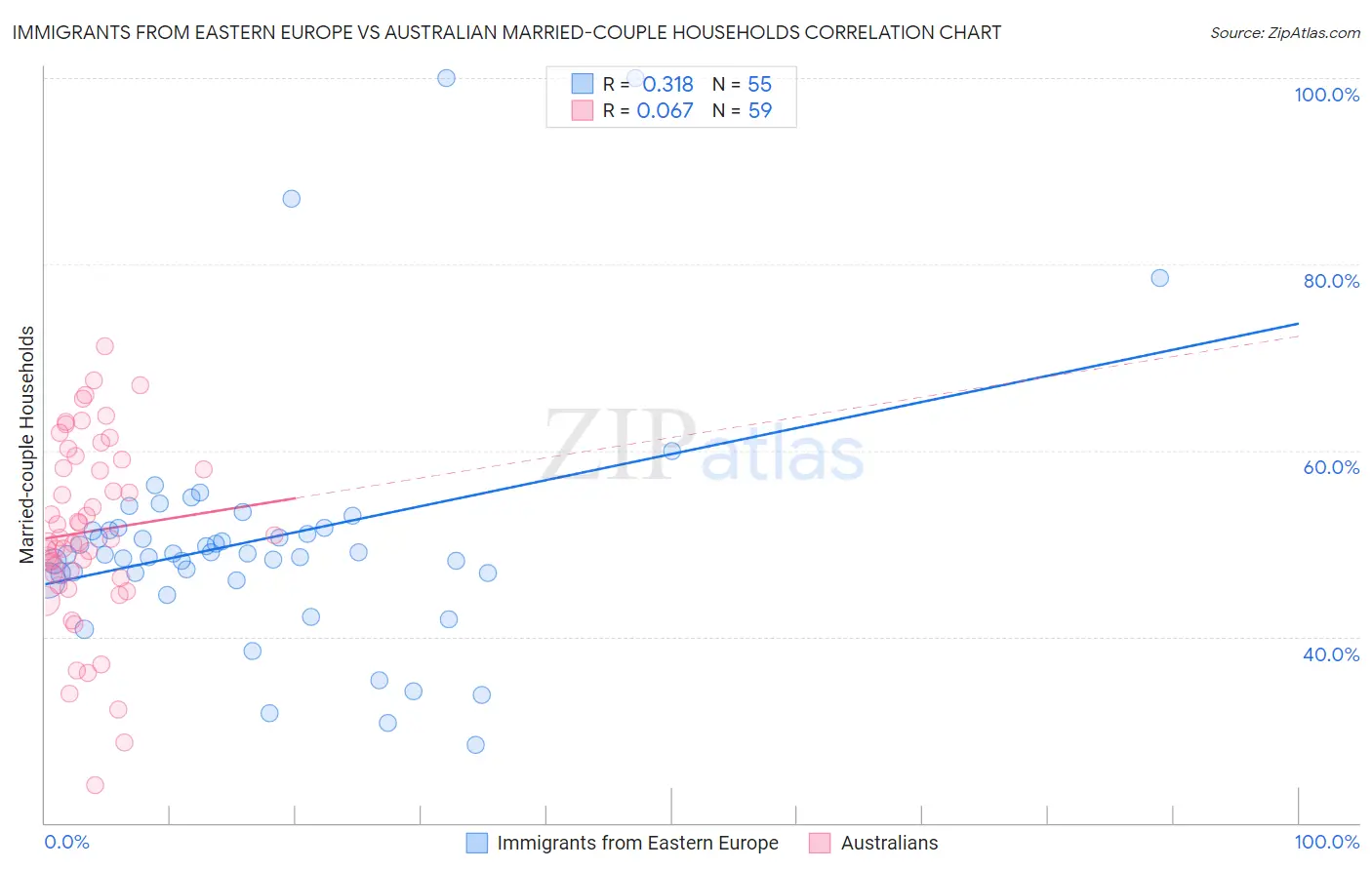 Immigrants from Eastern Europe vs Australian Married-couple Households
