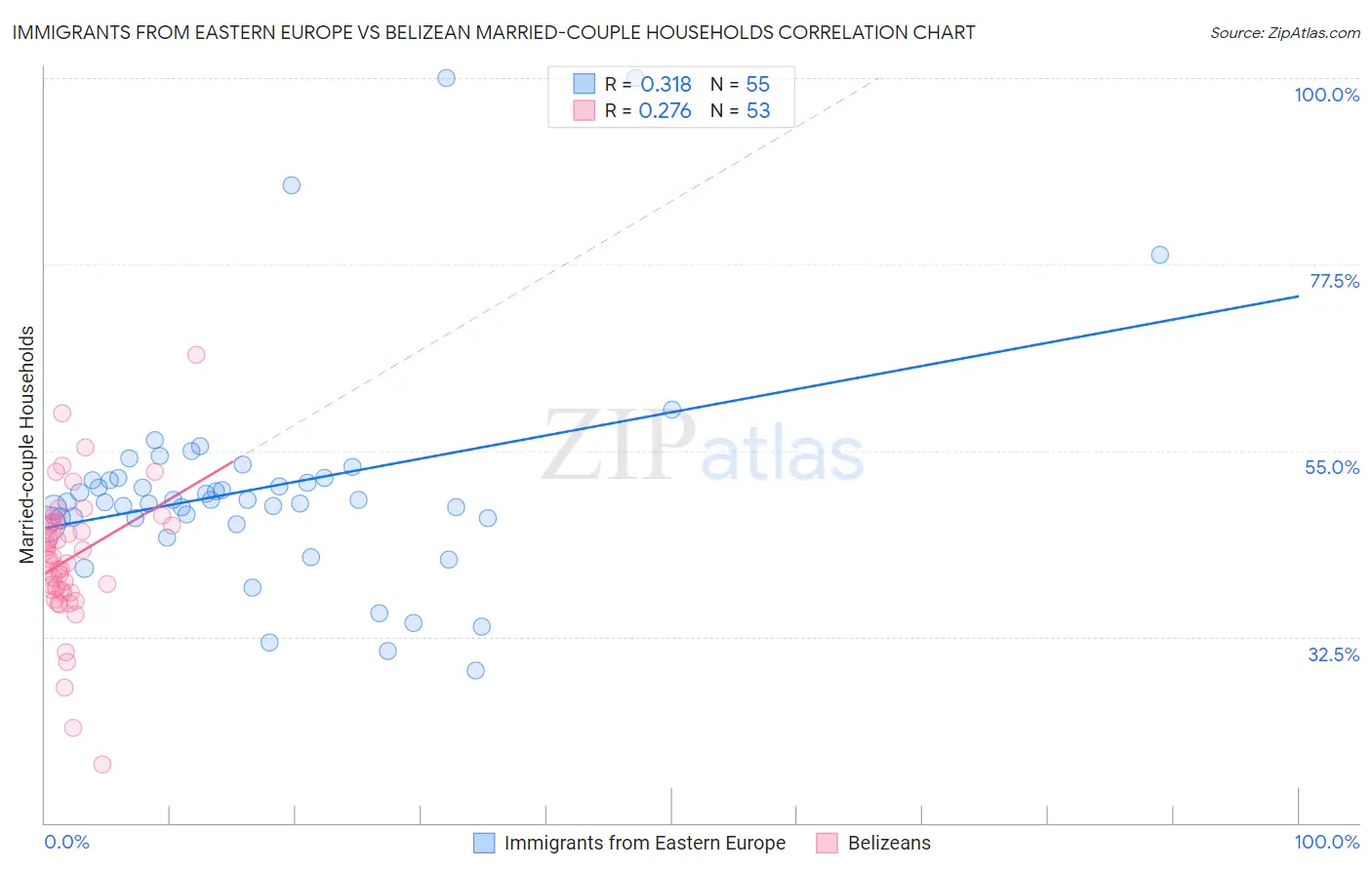 Immigrants from Eastern Europe vs Belizean Married-couple Households