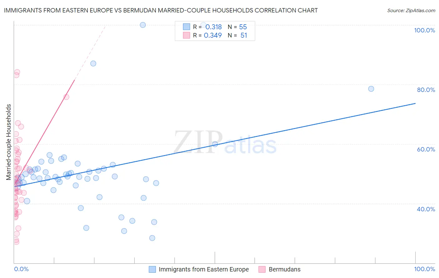 Immigrants from Eastern Europe vs Bermudan Married-couple Households