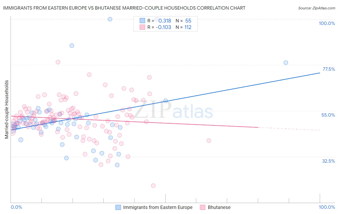 Immigrants from Eastern Europe vs Bhutanese Married-couple Households