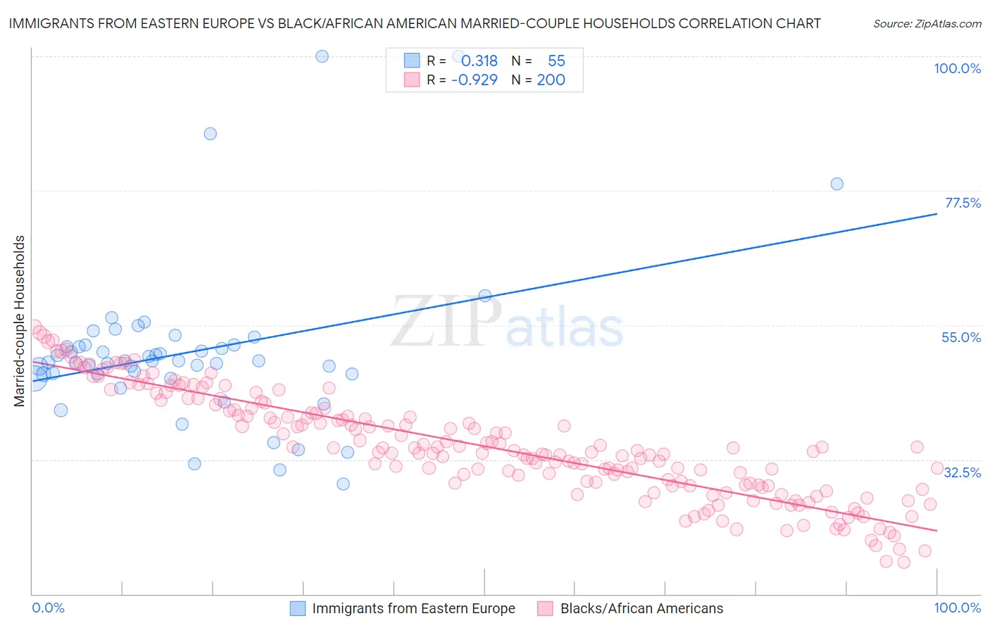Immigrants from Eastern Europe vs Black/African American Married-couple Households