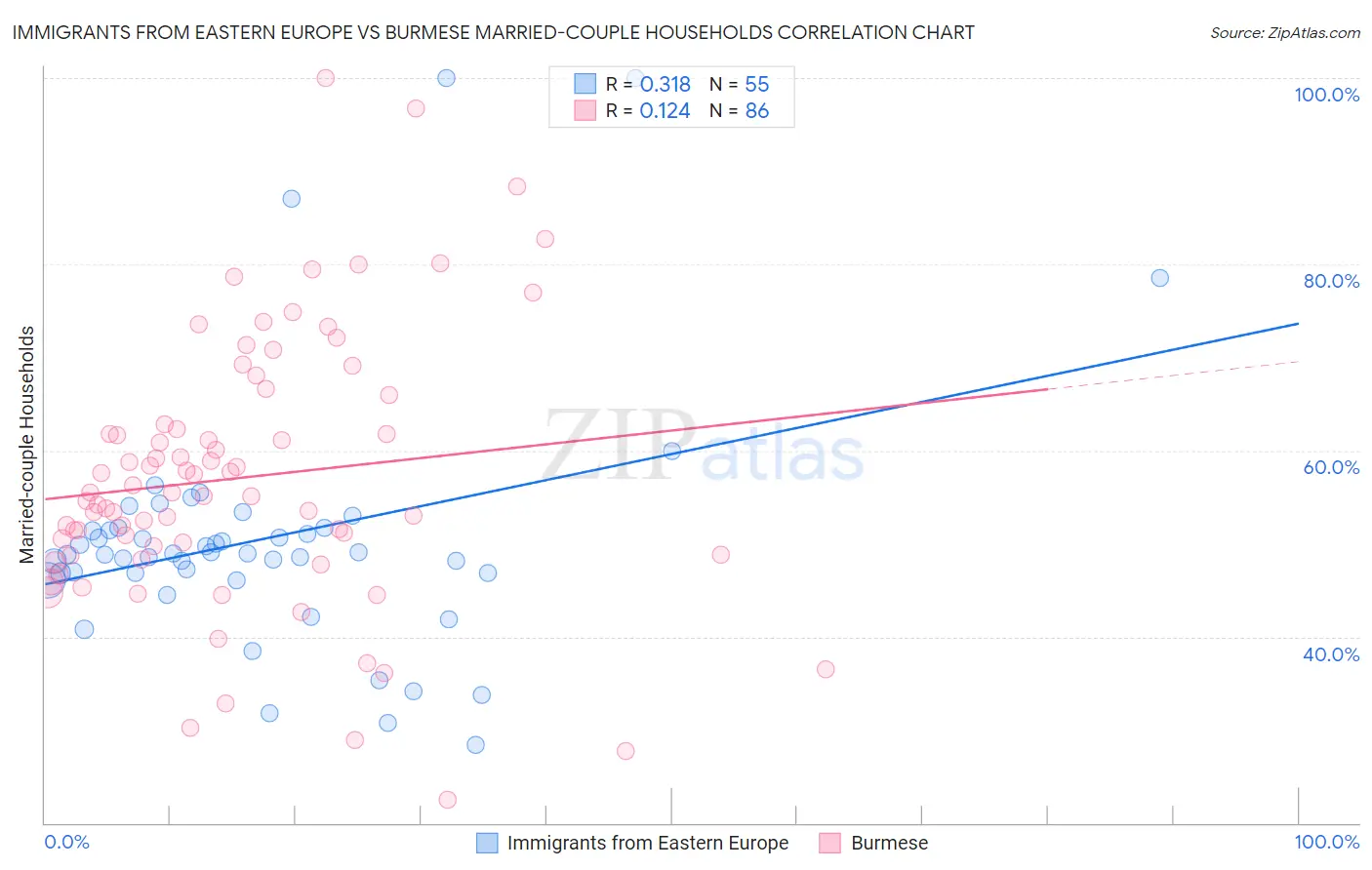Immigrants from Eastern Europe vs Burmese Married-couple Households