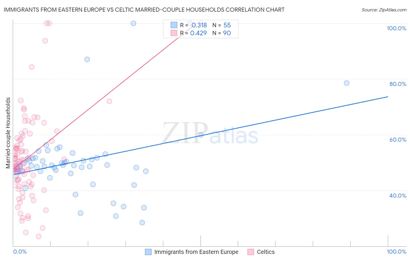 Immigrants from Eastern Europe vs Celtic Married-couple Households