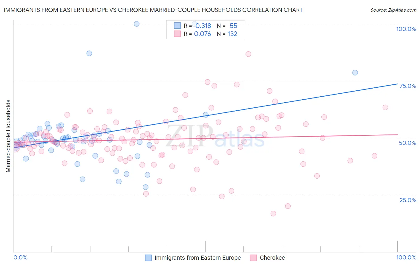 Immigrants from Eastern Europe vs Cherokee Married-couple Households
