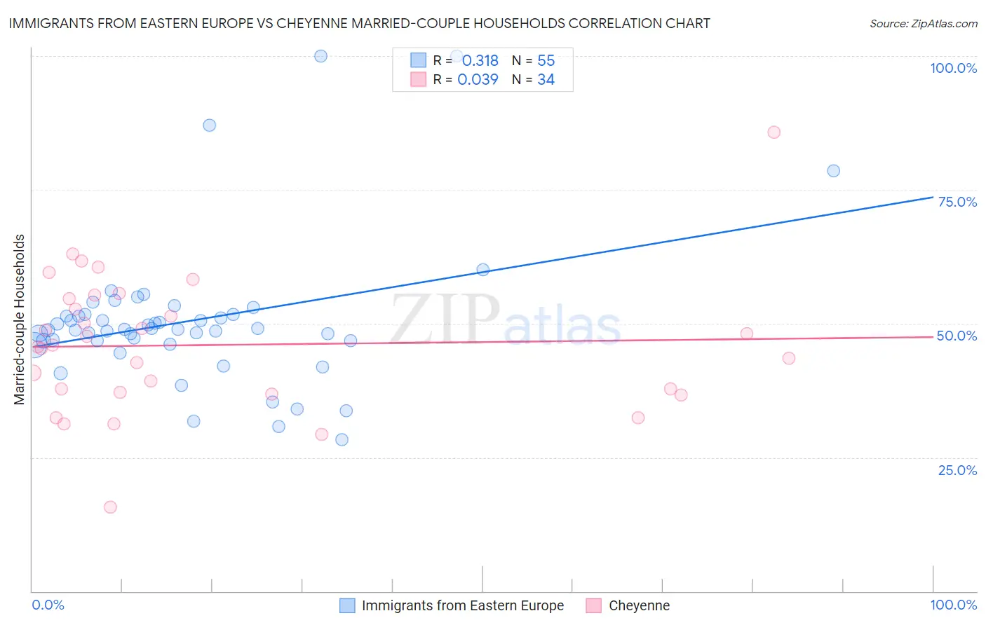 Immigrants from Eastern Europe vs Cheyenne Married-couple Households
