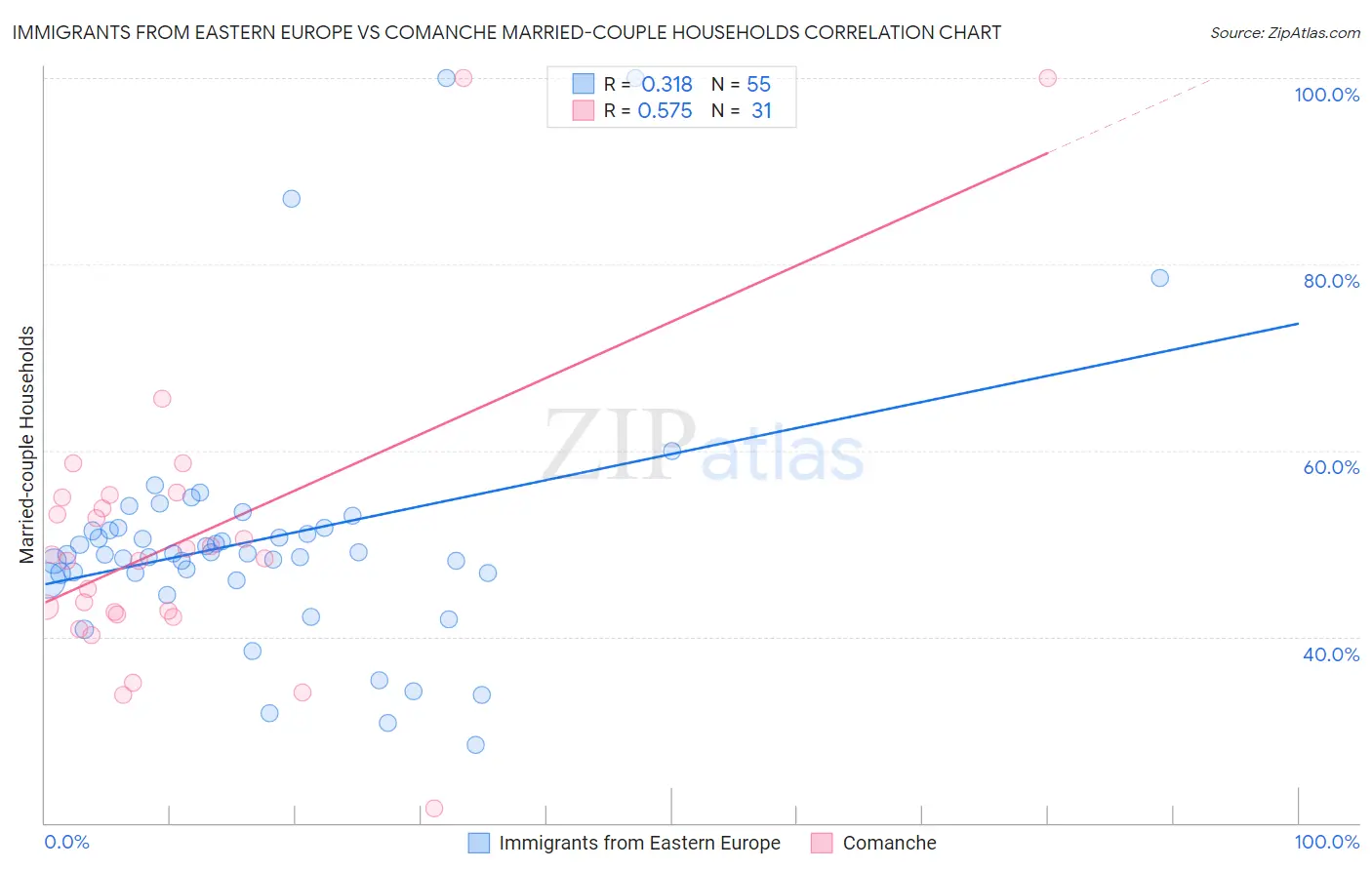 Immigrants from Eastern Europe vs Comanche Married-couple Households