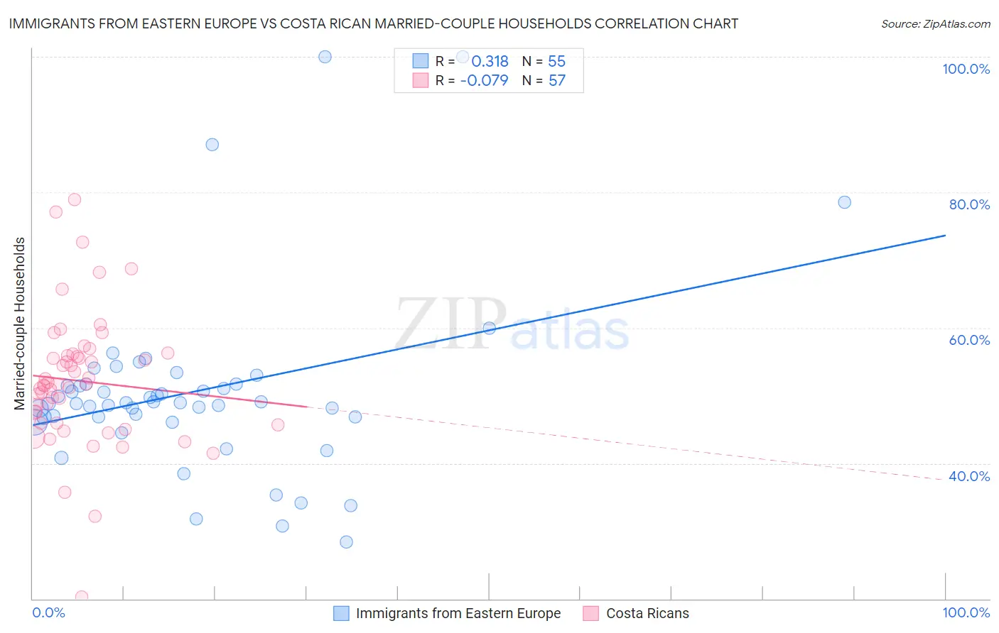 Immigrants from Eastern Europe vs Costa Rican Married-couple Households