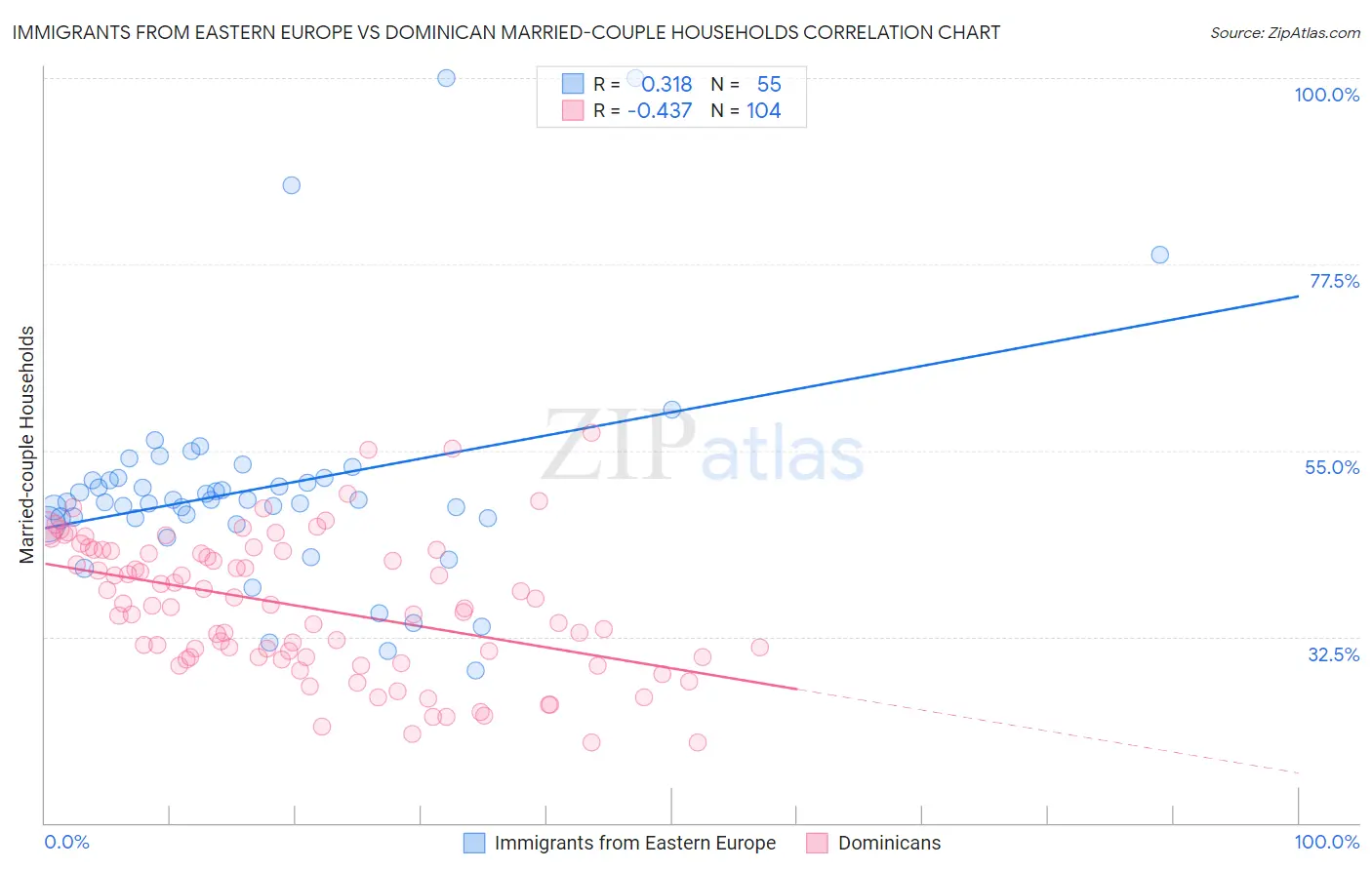 Immigrants from Eastern Europe vs Dominican Married-couple Households