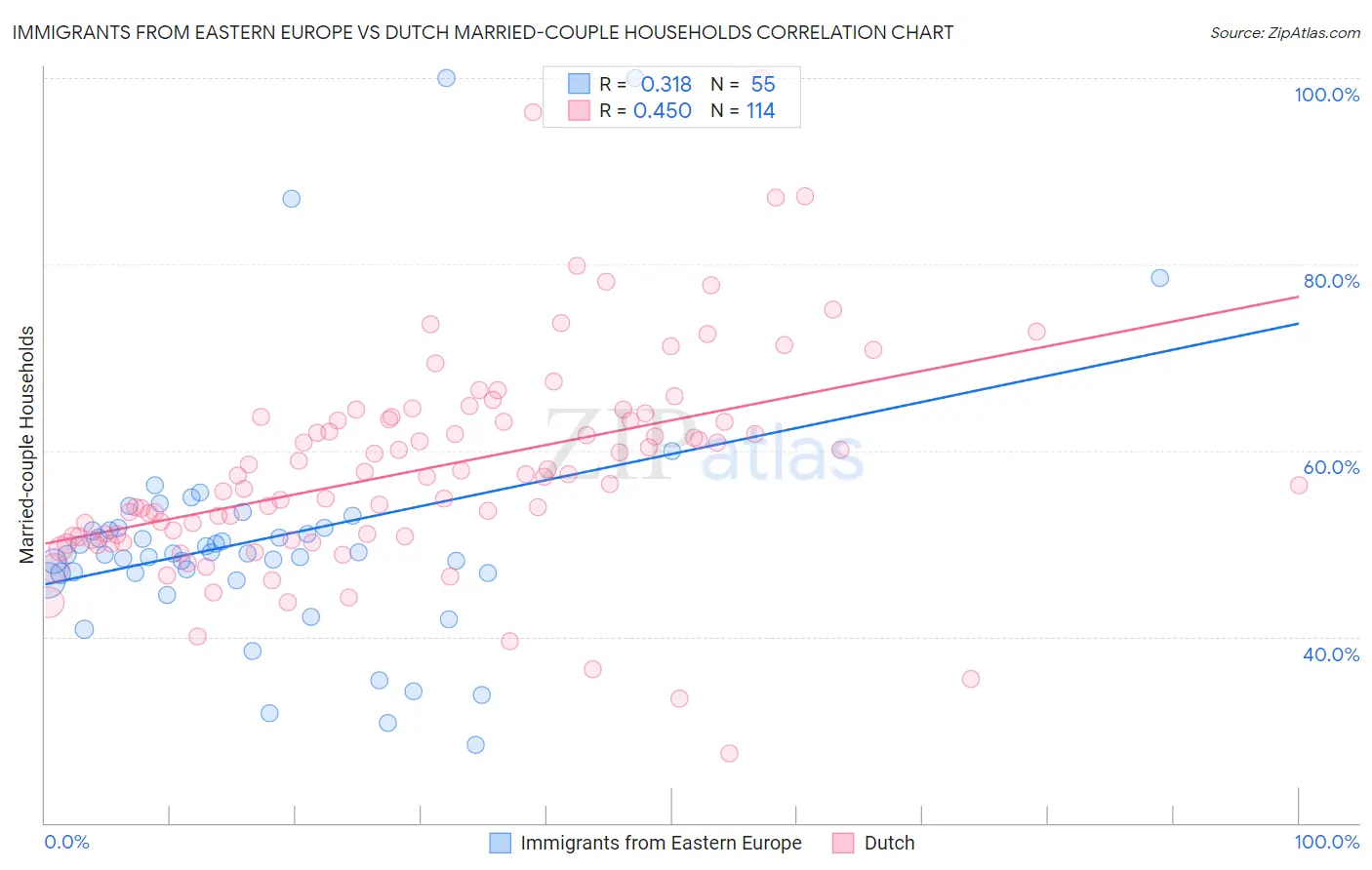 Immigrants from Eastern Europe vs Dutch Married-couple Households