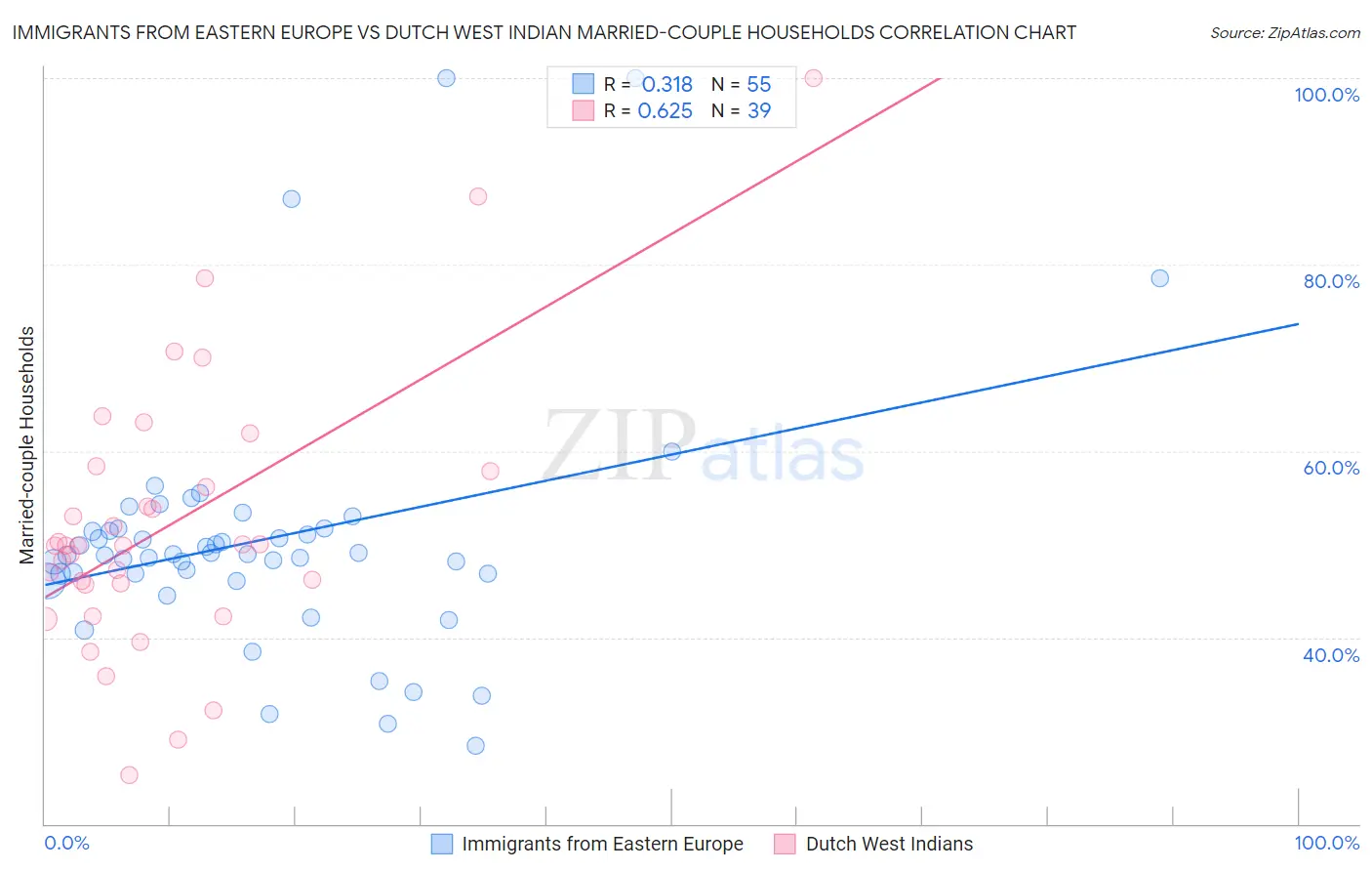Immigrants from Eastern Europe vs Dutch West Indian Married-couple Households
