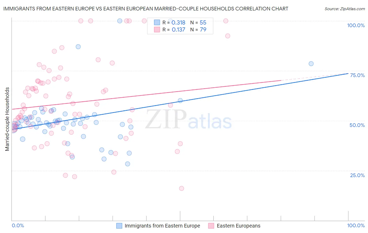 Immigrants from Eastern Europe vs Eastern European Married-couple Households