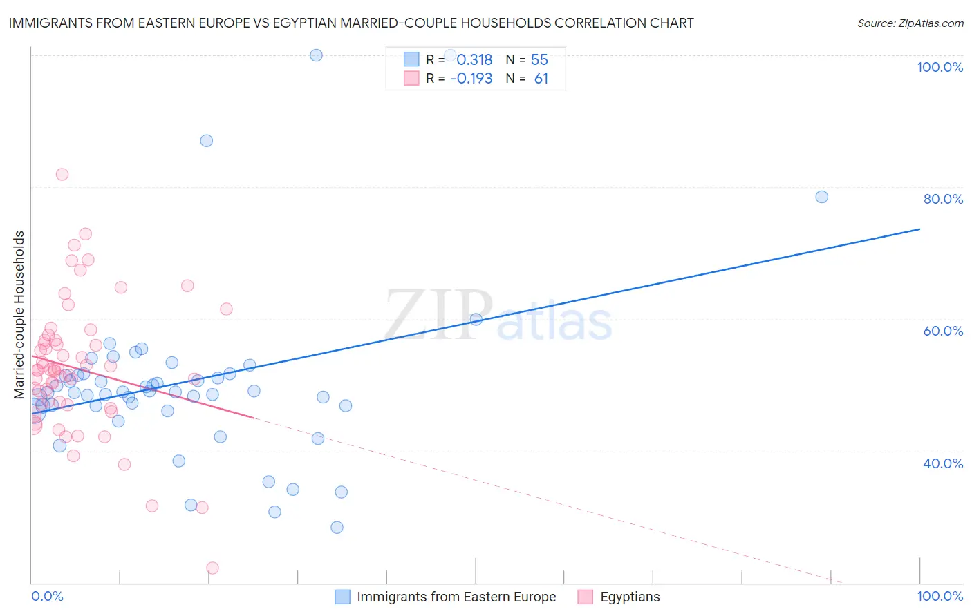 Immigrants from Eastern Europe vs Egyptian Married-couple Households