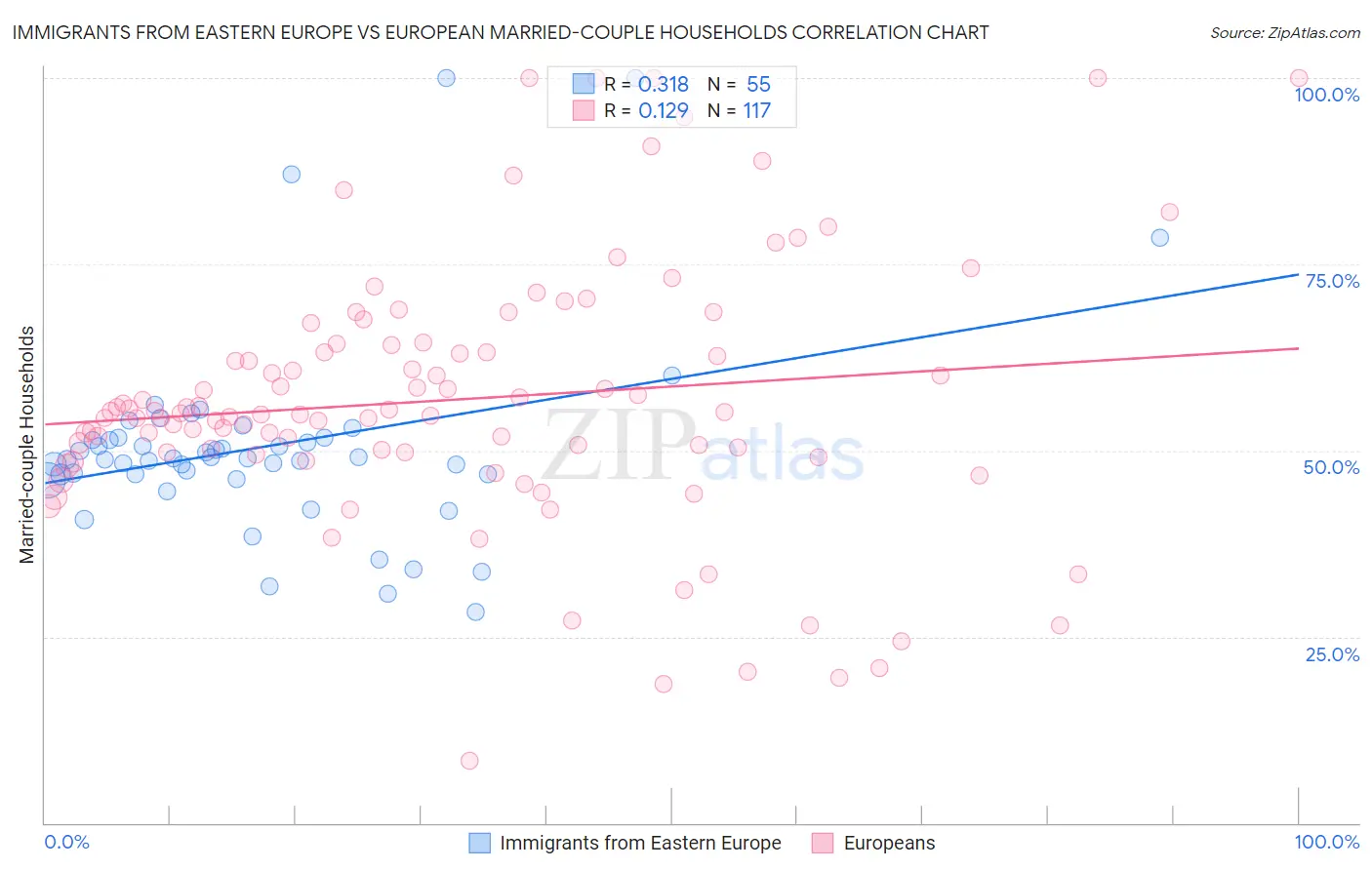 Immigrants from Eastern Europe vs European Married-couple Households