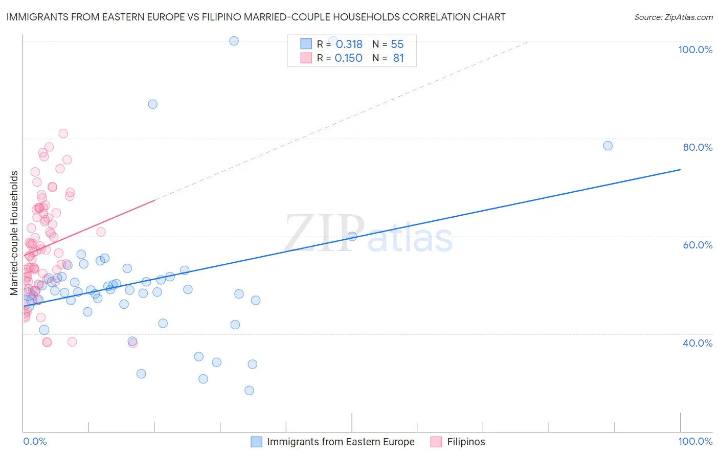 Immigrants from Eastern Europe vs Filipino Married-couple Households