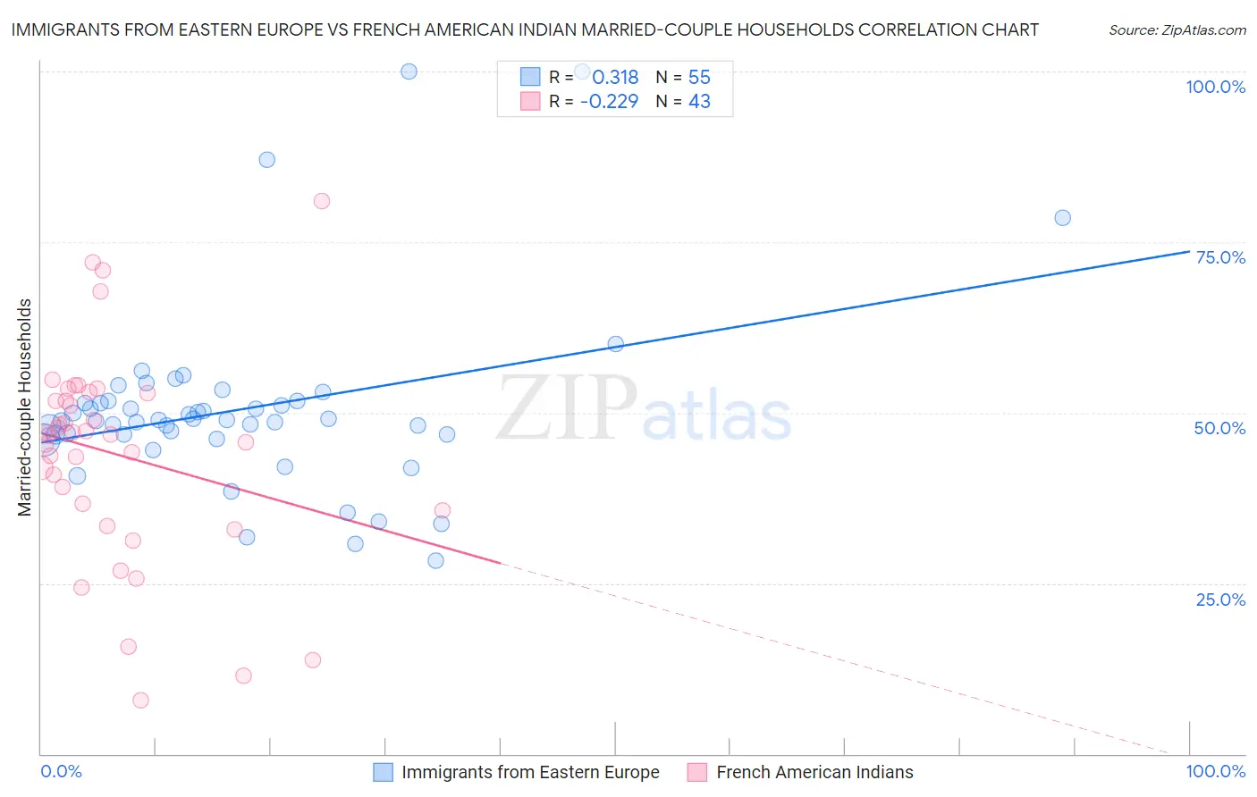 Immigrants from Eastern Europe vs French American Indian Married-couple Households
