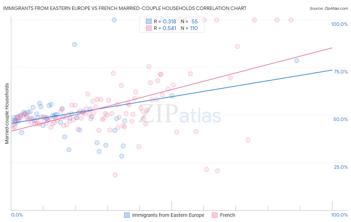 Immigrants from Eastern Europe vs French Married-couple Households