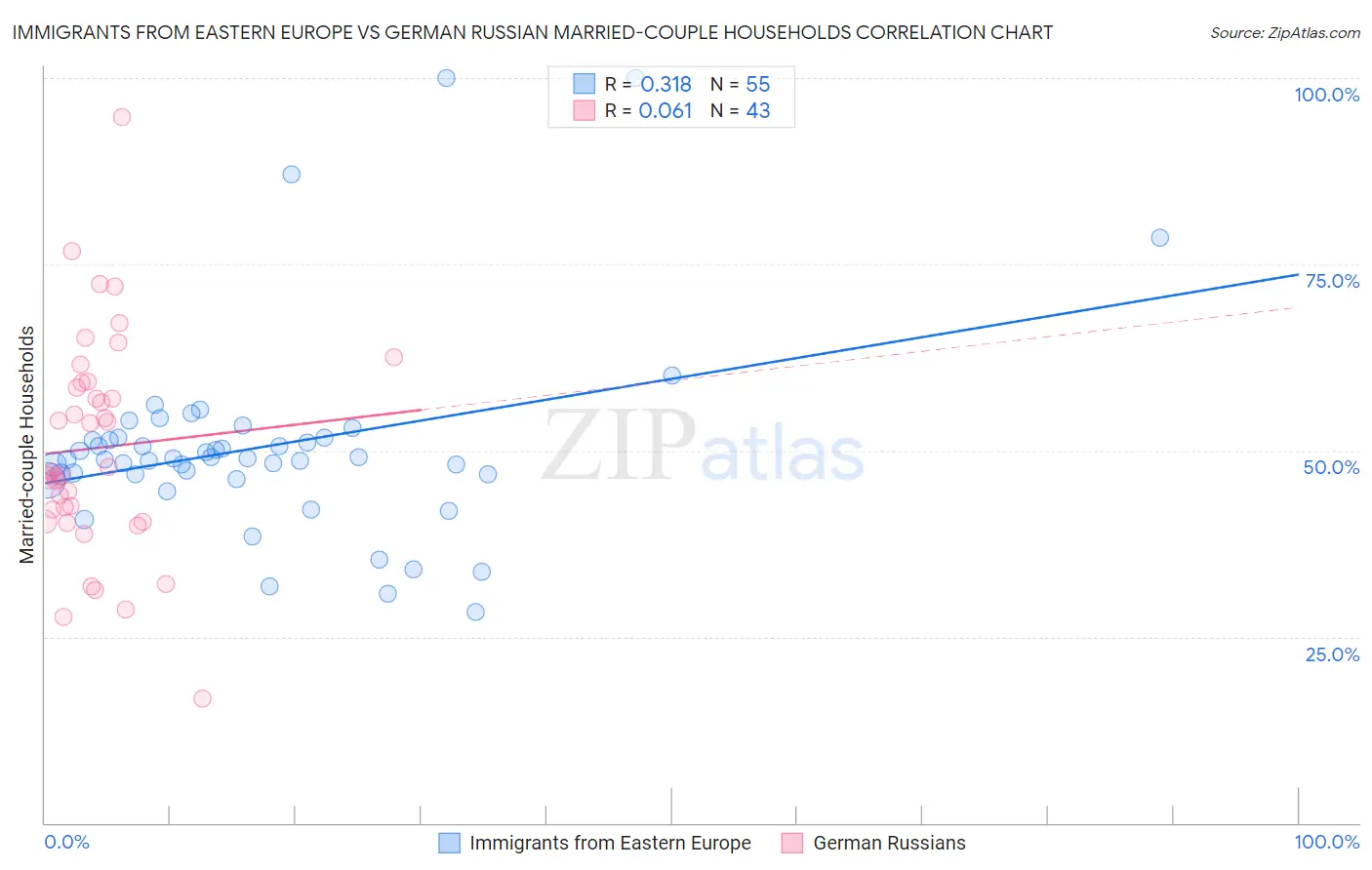 Immigrants from Eastern Europe vs German Russian Married-couple Households