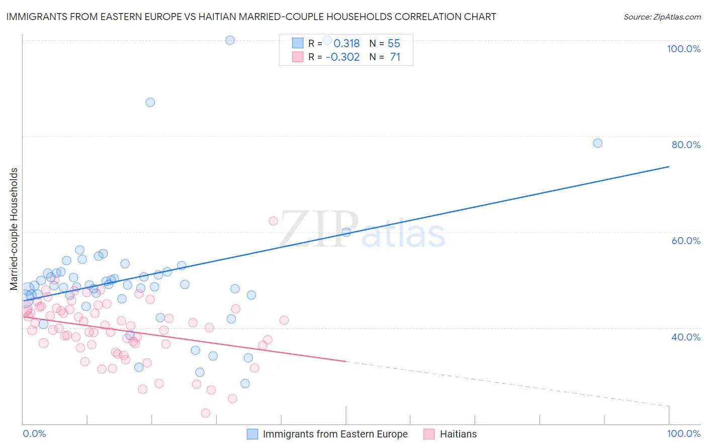 Immigrants from Eastern Europe vs Haitian Married-couple Households