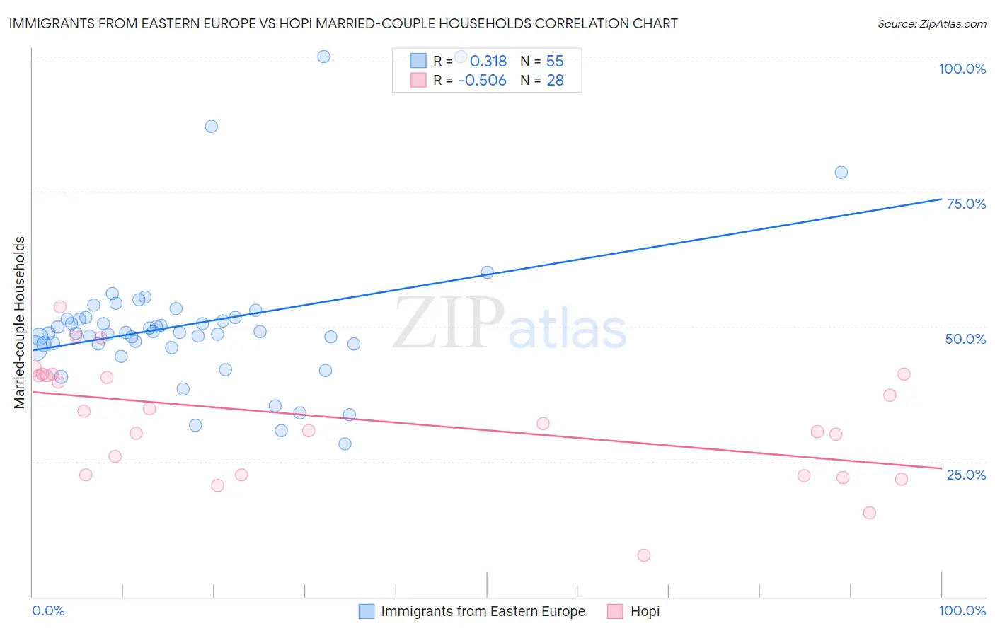 Immigrants from Eastern Europe vs Hopi Married-couple Households