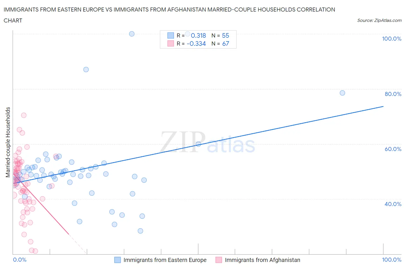 Immigrants from Eastern Europe vs Immigrants from Afghanistan Married-couple Households
