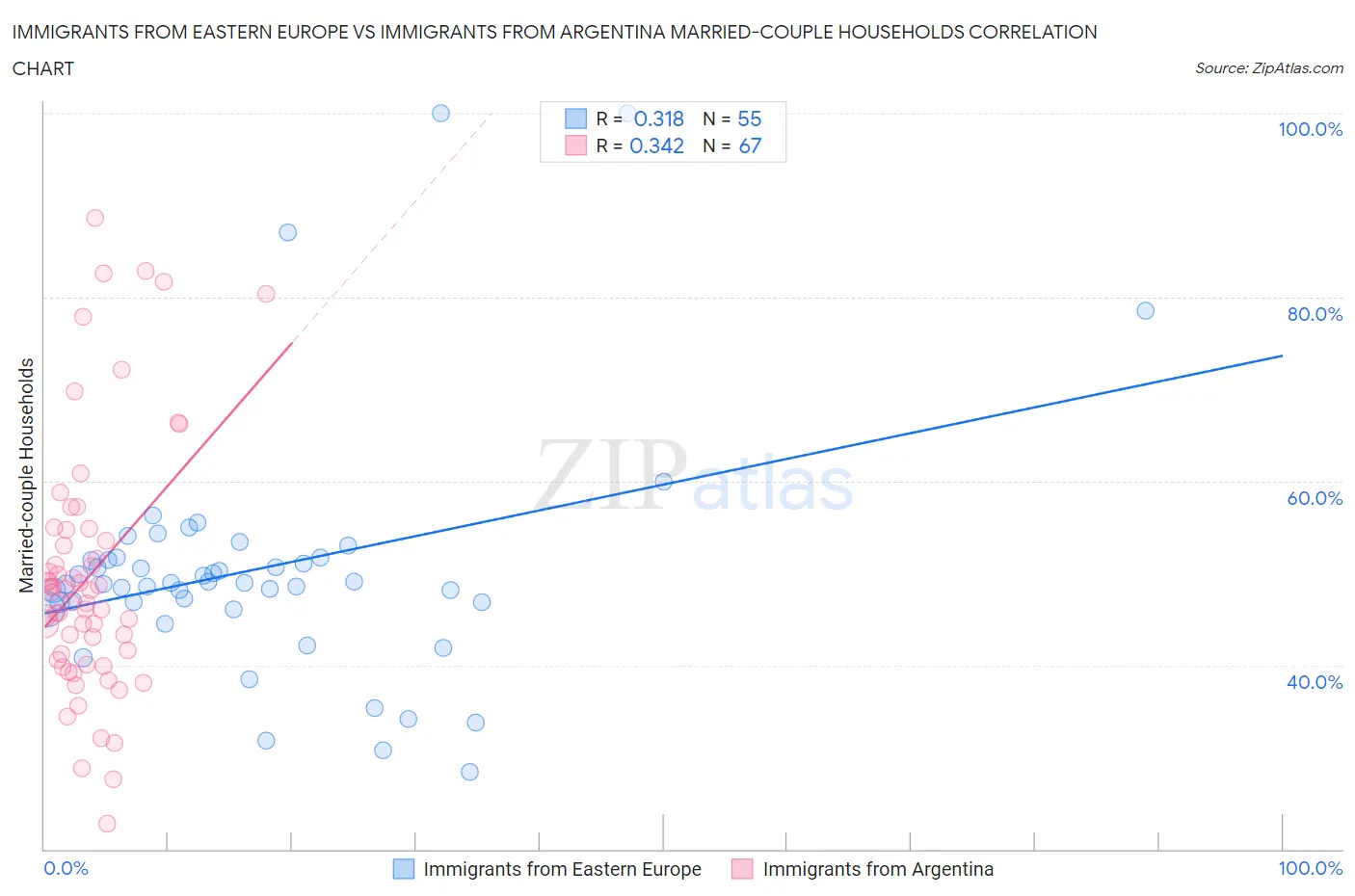 Immigrants from Eastern Europe vs Immigrants from Argentina Married-couple Households