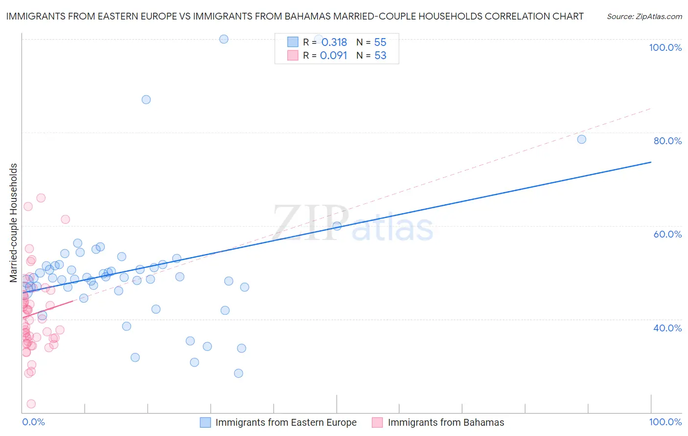 Immigrants from Eastern Europe vs Immigrants from Bahamas Married-couple Households