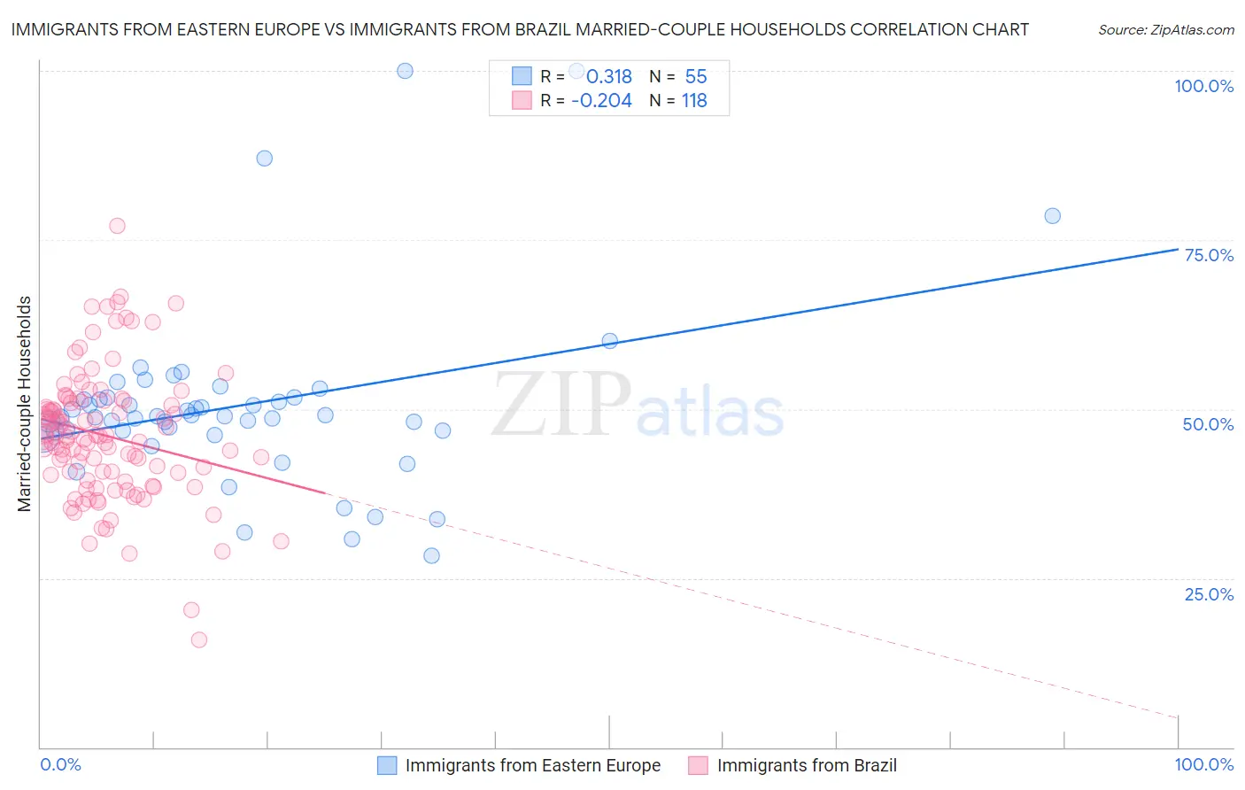 Immigrants from Eastern Europe vs Immigrants from Brazil Married-couple Households