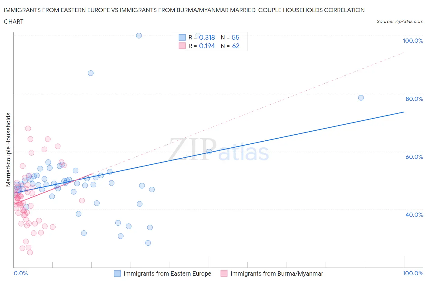 Immigrants from Eastern Europe vs Immigrants from Burma/Myanmar Married-couple Households