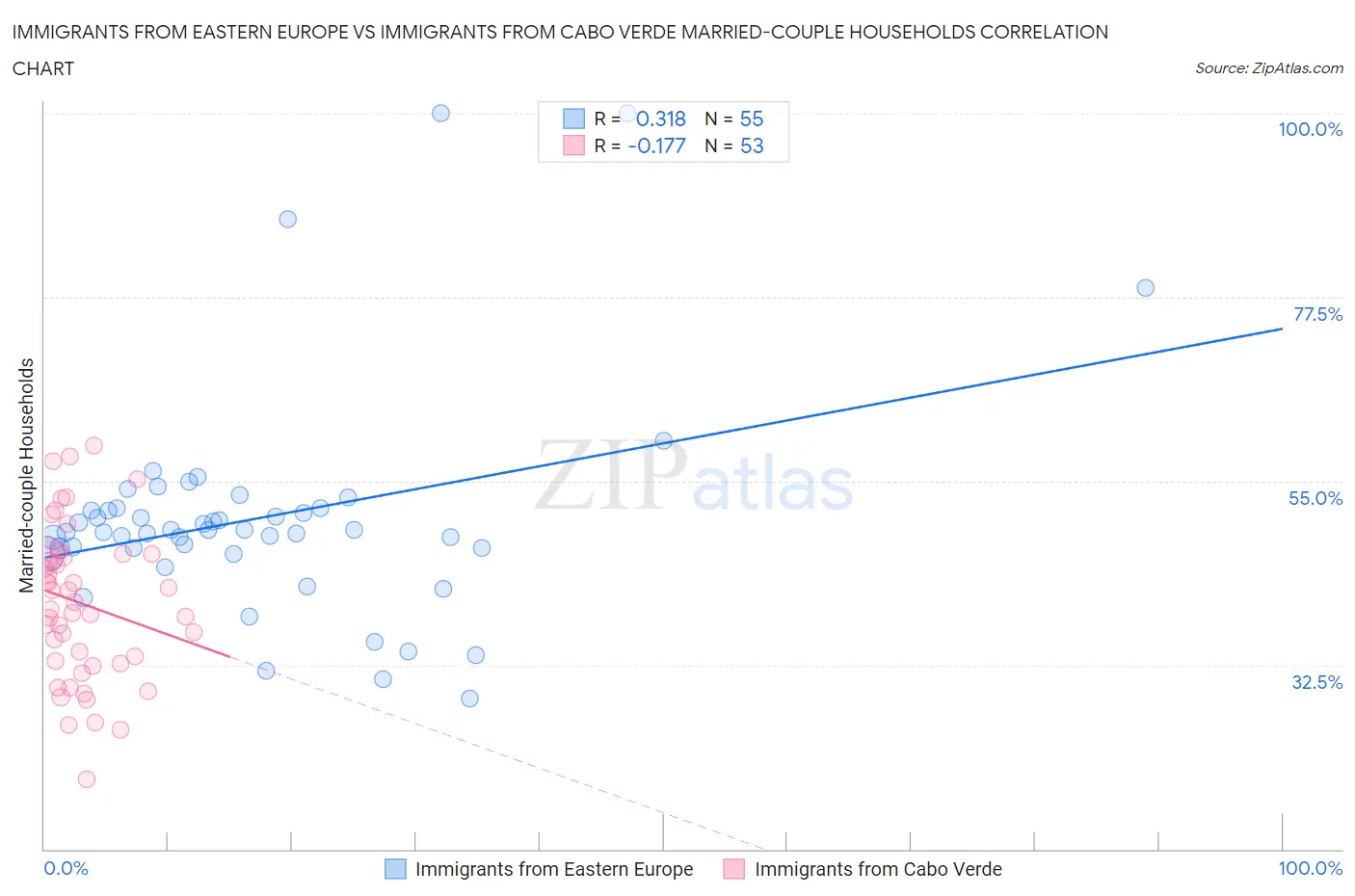 Immigrants from Eastern Europe vs Immigrants from Cabo Verde Married-couple Households