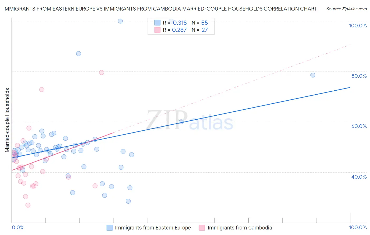 Immigrants from Eastern Europe vs Immigrants from Cambodia Married-couple Households