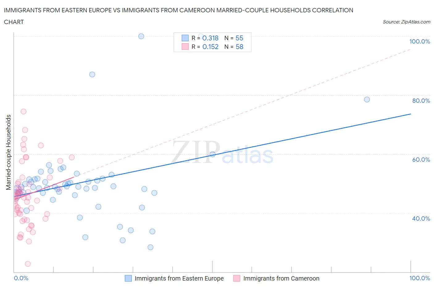 Immigrants from Eastern Europe vs Immigrants from Cameroon Married-couple Households