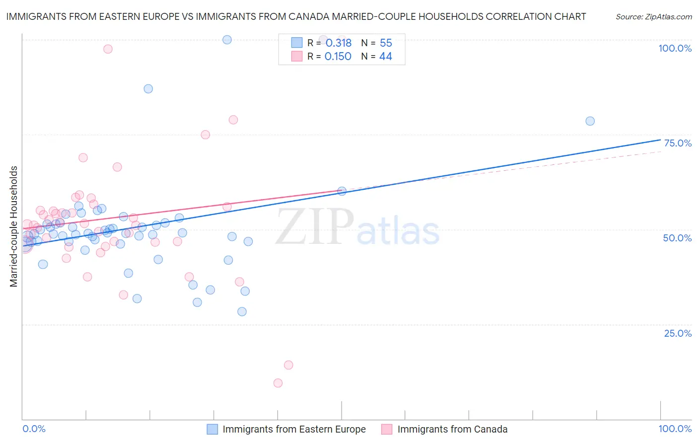 Immigrants from Eastern Europe vs Immigrants from Canada Married-couple Households