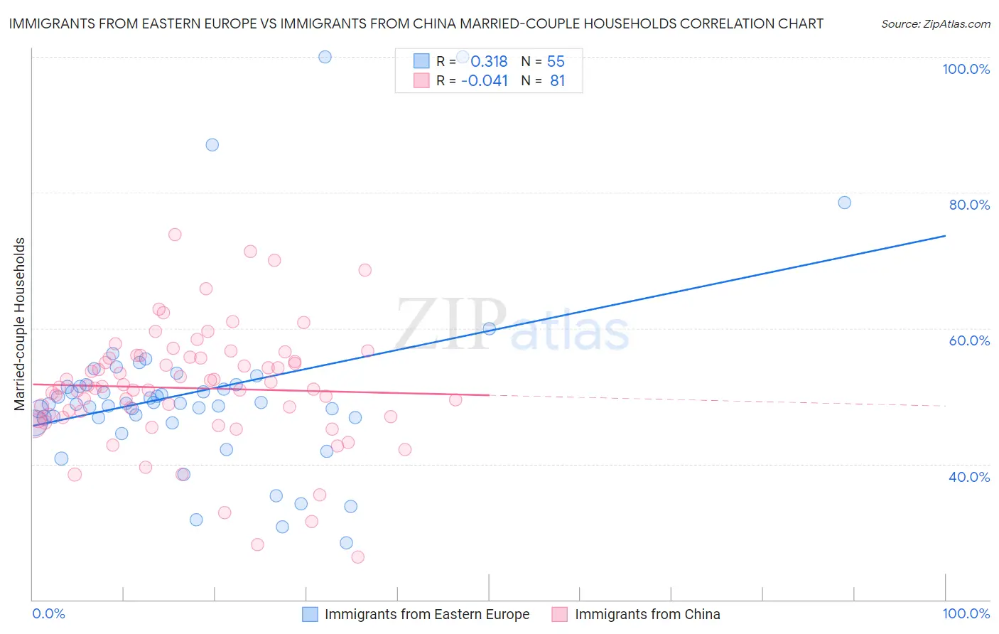 Immigrants from Eastern Europe vs Immigrants from China Married-couple Households