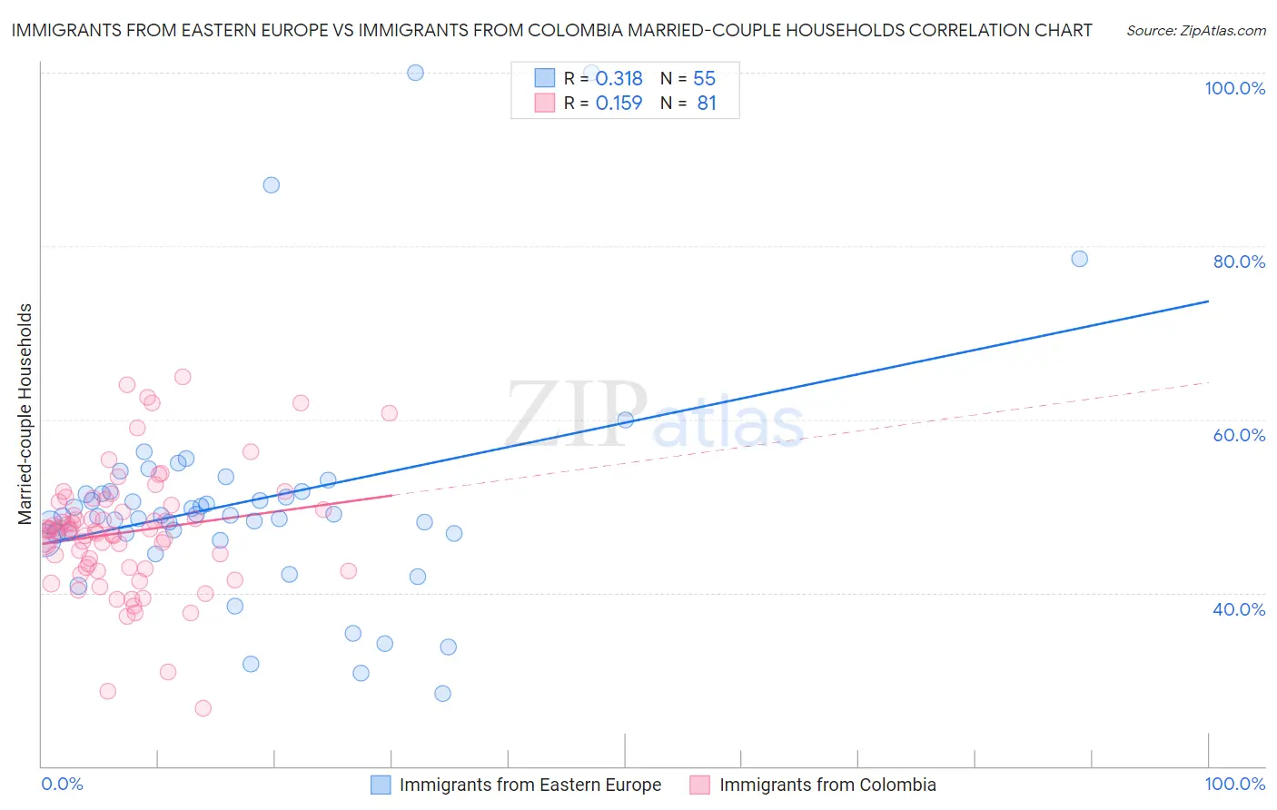 Immigrants from Eastern Europe vs Immigrants from Colombia Married-couple Households