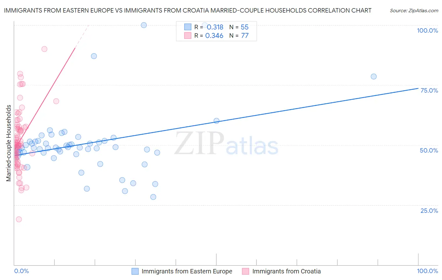 Immigrants from Eastern Europe vs Immigrants from Croatia Married-couple Households