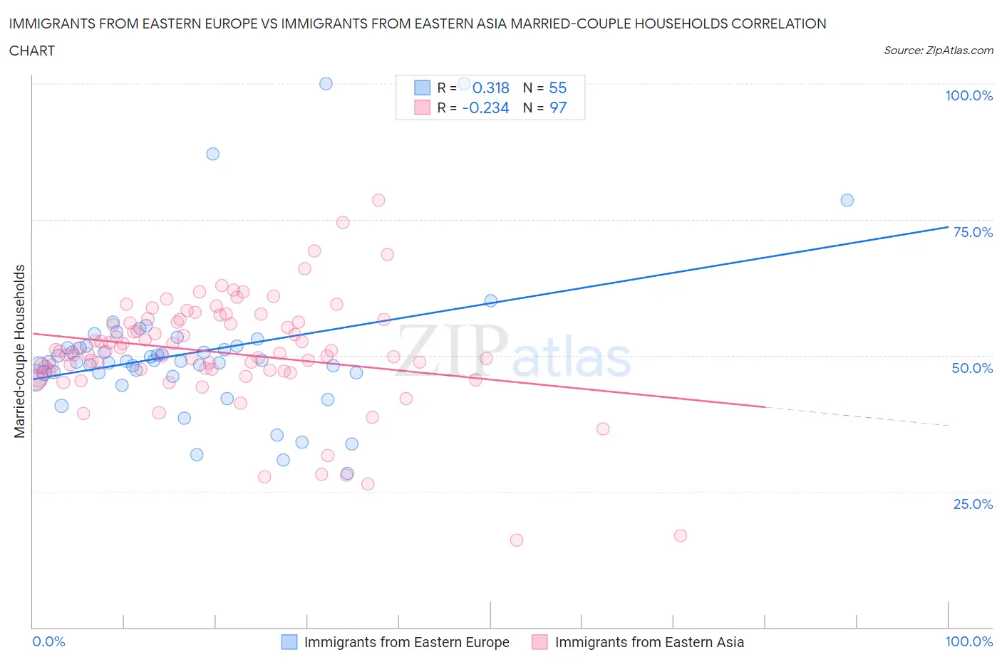 Immigrants from Eastern Europe vs Immigrants from Eastern Asia Married-couple Households