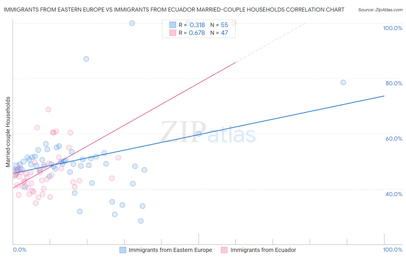 Immigrants from Eastern Europe vs Immigrants from Ecuador Married-couple Households