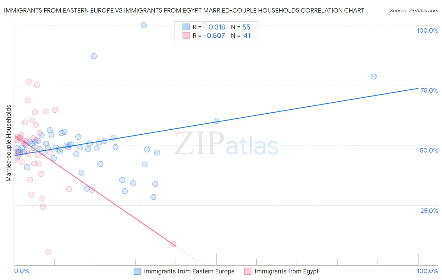 Immigrants from Eastern Europe vs Immigrants from Egypt Married-couple Households