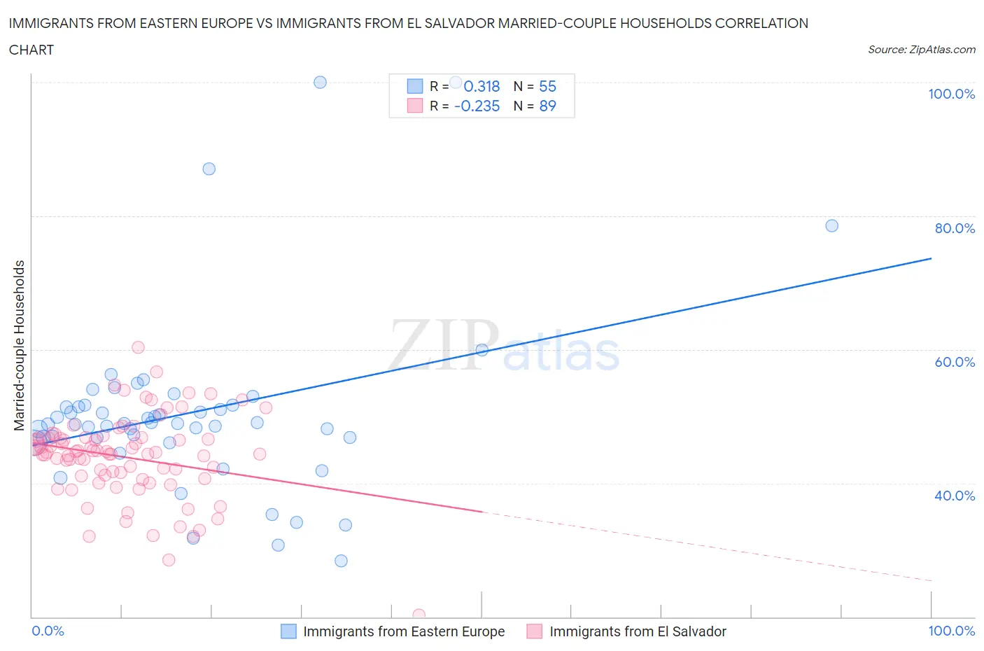 Immigrants from Eastern Europe vs Immigrants from El Salvador Married-couple Households
