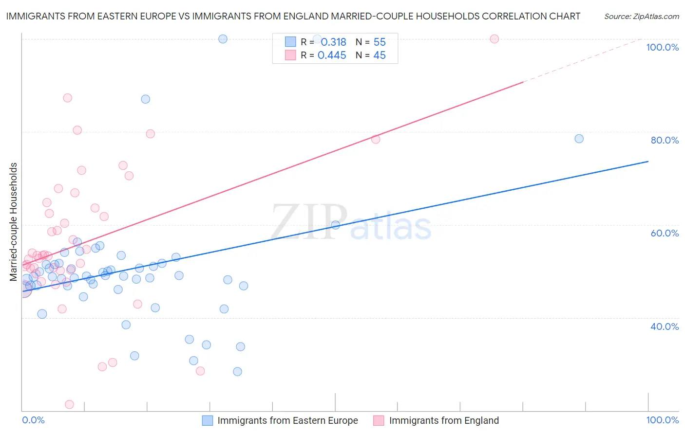 Immigrants from Eastern Europe vs Immigrants from England Married-couple Households