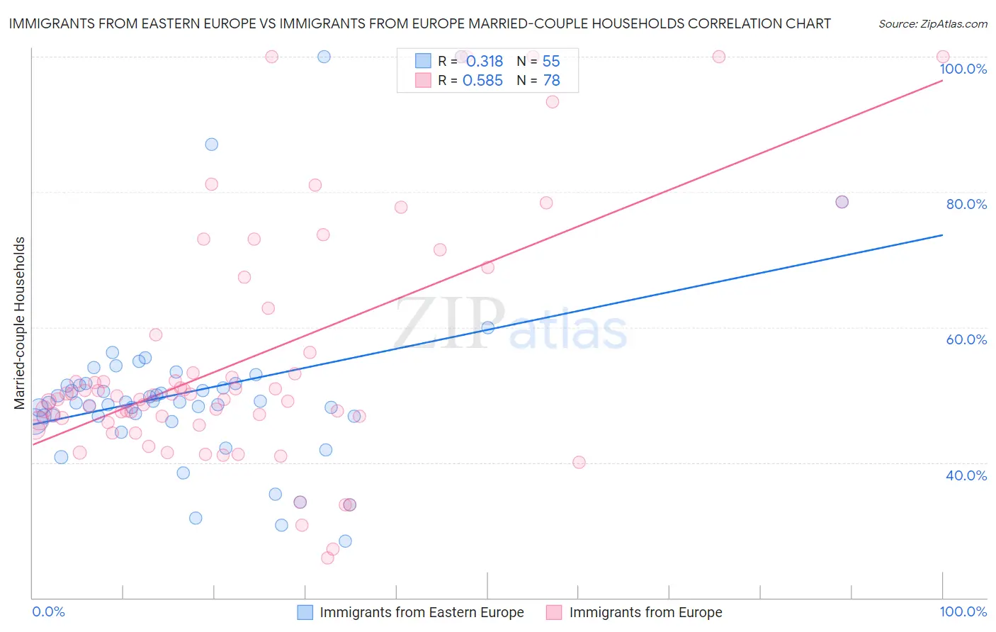 Immigrants from Eastern Europe vs Immigrants from Europe Married-couple Households