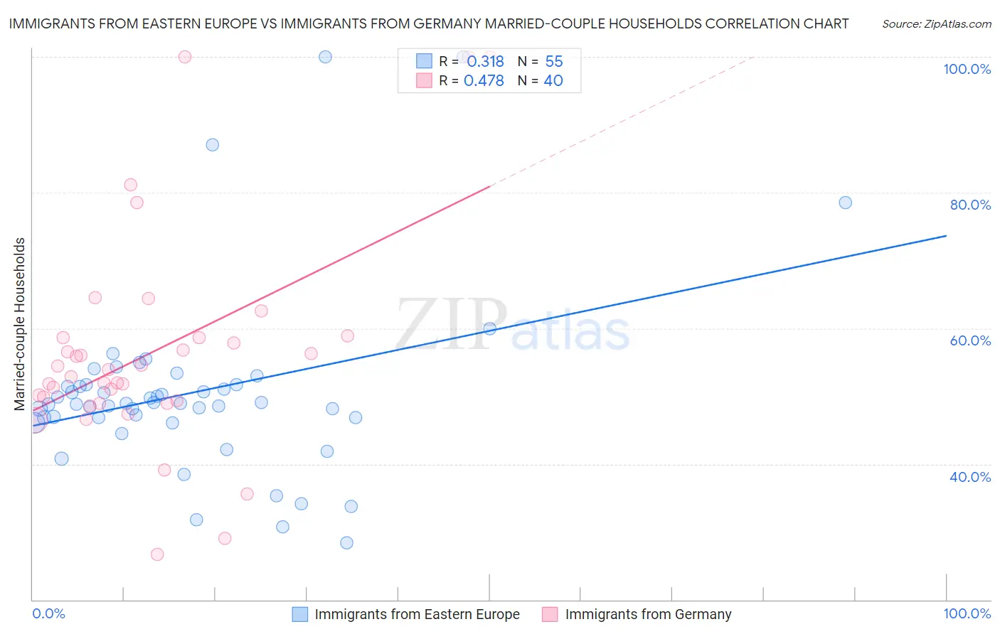 Immigrants from Eastern Europe vs Immigrants from Germany Married-couple Households