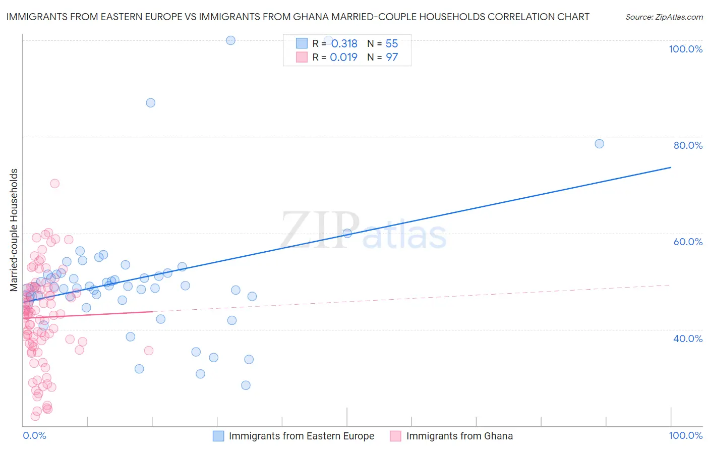 Immigrants from Eastern Europe vs Immigrants from Ghana Married-couple Households