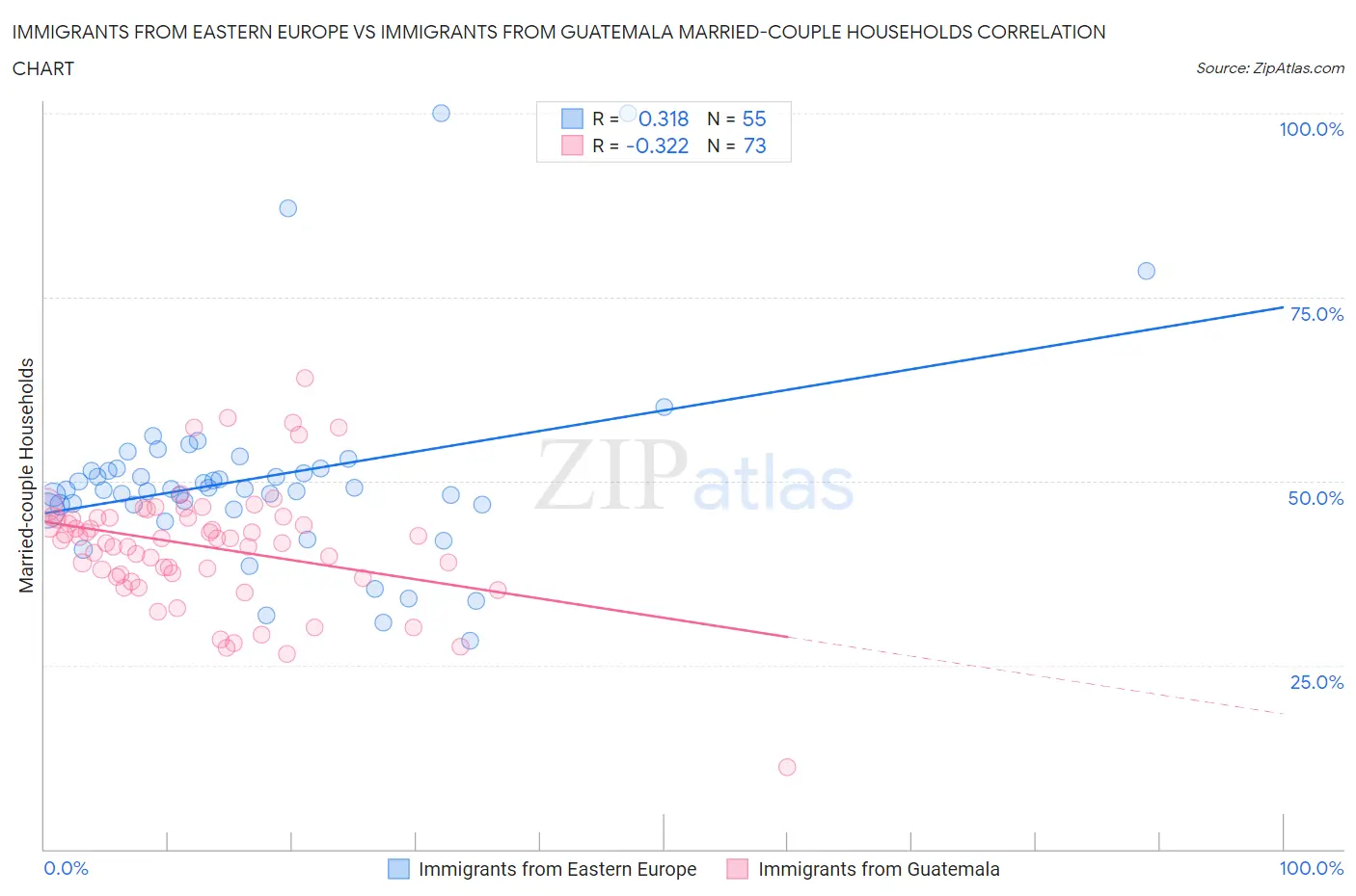 Immigrants from Eastern Europe vs Immigrants from Guatemala Married-couple Households